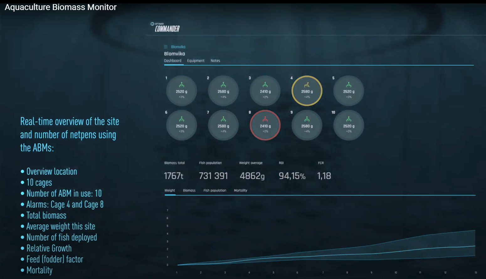 Aquacuture Biomass Monitor Commander Dashboard